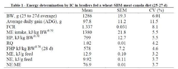 Methodology to Determine Net Energy in Broilers - Image 1