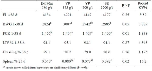 Improved Broiler performance by Trace Minerals - Image 1