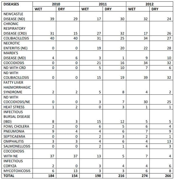 Retrospective Survey of Common Diseases of Exotic Poultry Breeds in Lagos and Ogun States, Nigeria - Image 1