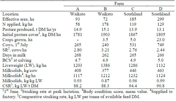 Efficiencies, Productivity, Nutrient Losses and Greenhouse Gas Emissions from New Zealand Dairy Farms Identified as High Production, Low Emission Systems - Image 2