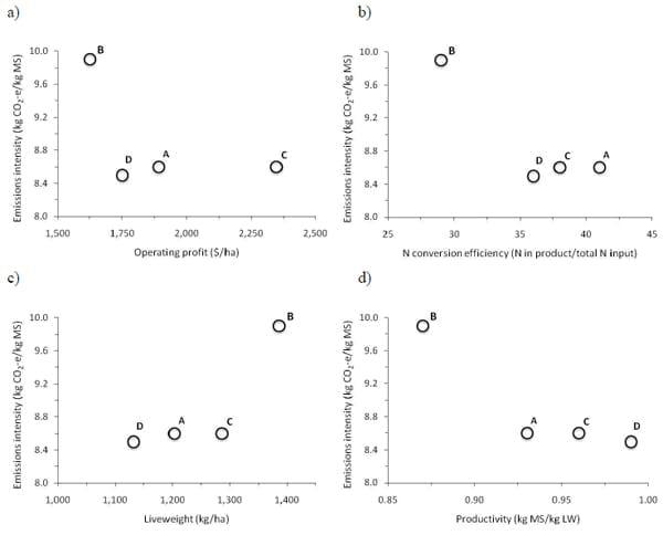 Efficiencies, Productivity, Nutrient Losses and Greenhouse Gas Emissions from New Zealand Dairy Farms Identified as High Production, Low Emission Systems - Image 6