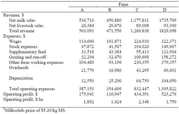 Efficiencies, Productivity, Nutrient Losses and Greenhouse Gas Emissions from New Zealand Dairy Farms Identified as High Production, Low Emission Systems - Image 4