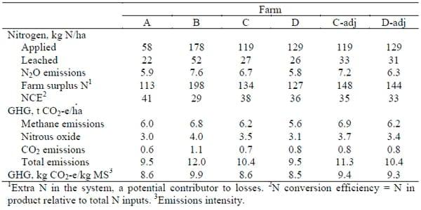 Efficiencies, Productivity, Nutrient Losses and Greenhouse Gas Emissions from New Zealand Dairy Farms Identified as High Production, Low Emission Systems - Image 5