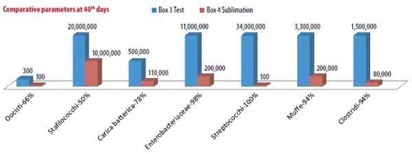 Sublimation of poultry litter and reduction of health problems - Image 9
