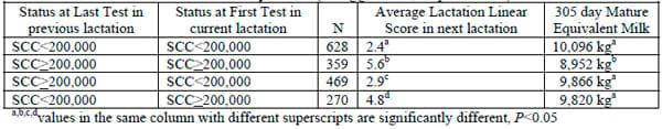 Managing the Dry Period for Milk Quality - Image 2