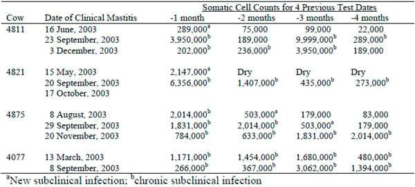Treatment of Clinical Mastitis - Image 1