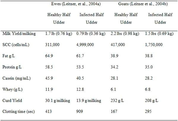 Mastitis in Small Ruminants - Image 1