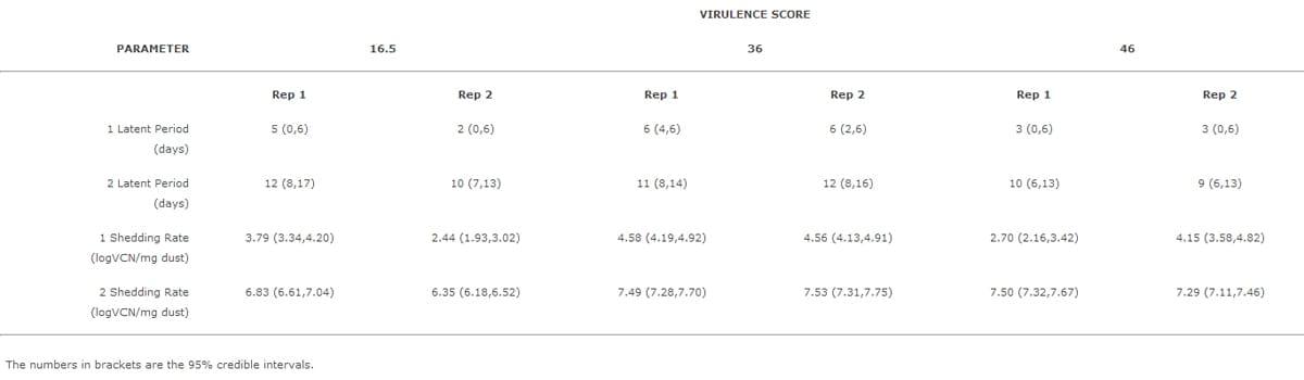 Modelling Marek's Disease Virus (MDV) infection: parameter estimates for mortality rate and infectiousness - Image 10