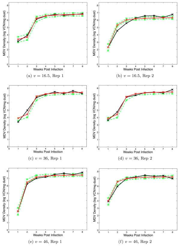 Modelling Marek's Disease Virus (MDV) infection: parameter estimates for mortality rate and infectiousness - Image 6