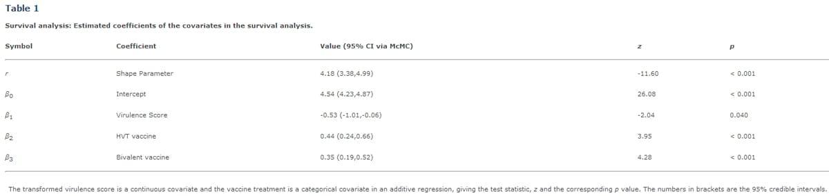 Modelling Marek's Disease Virus (MDV) infection: parameter estimates for mortality rate and infectiousness - Image 1