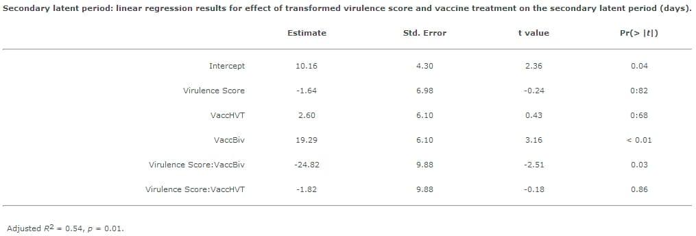 Modelling Marek's Disease Virus (MDV) infection: parameter estimates for mortality rate and infectiousness - Image 14