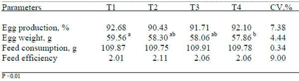 The Effect of Dietary Alkaline Protease Supplementation on the Performance of Broilers and Layers - Image 3