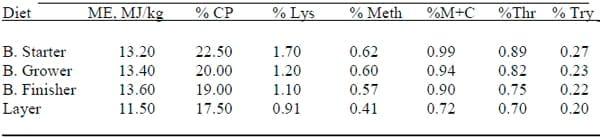 The Effect of Dietary Alkaline Protease Supplementation on the Performance of Broilers and Layers - Image 1