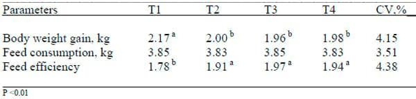 The Effect of Dietary Alkaline Protease Supplementation on the Performance of Broilers and Layers - Image 2