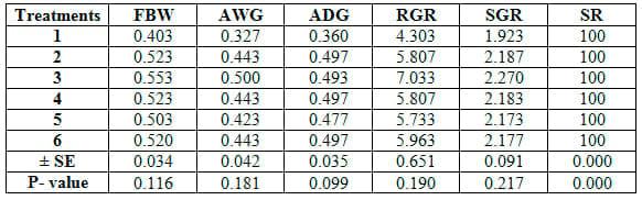 Comparative Evaluation for Dietary Inclusion of some Medicinal Plants by Common Carp Fish - Image 21