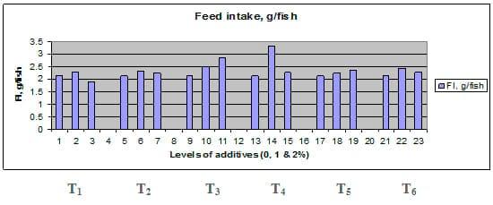 Comparative Evaluation for Dietary Inclusion of some Medicinal Plants by Common Carp Fish - Image 10