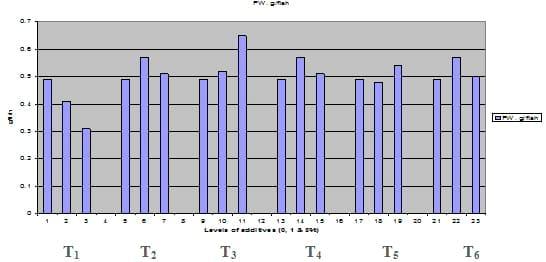 Comparative Evaluation for Dietary Inclusion of some Medicinal Plants by Common Carp Fish - Image 4