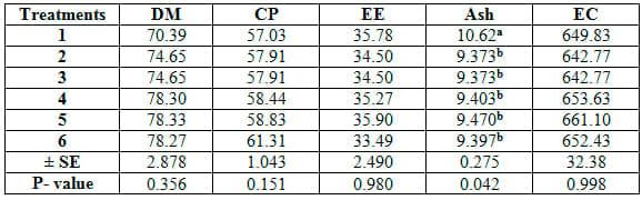 Comparative Evaluation for Dietary Inclusion of some Medicinal Plants by Common Carp Fish - Image 23