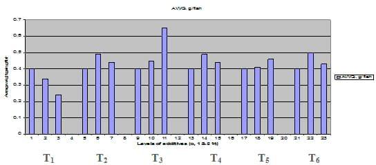 Comparative Evaluation for Dietary Inclusion of some Medicinal Plants by Common Carp Fish - Image 5