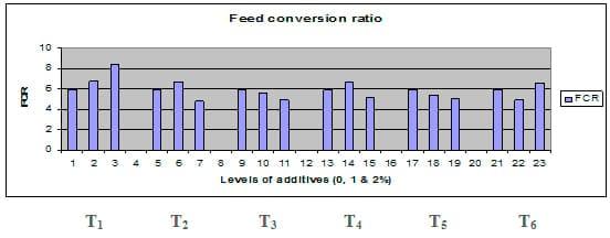 Comparative Evaluation for Dietary Inclusion of some Medicinal Plants by Common Carp Fish - Image 11