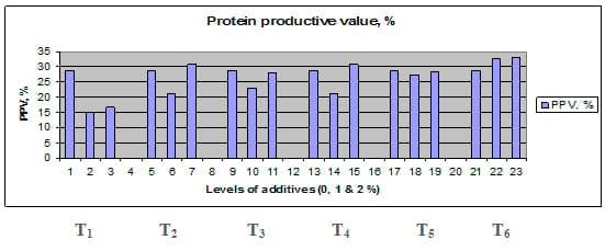 Comparative Evaluation for Dietary Inclusion of some Medicinal Plants by Common Carp Fish - Image 14