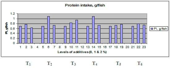 Comparative Evaluation for Dietary Inclusion of some Medicinal Plants by Common Carp Fish - Image 12