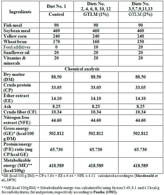 Comparative Evaluation for Dietary Inclusion of some Medicinal Plants by Common Carp Fish - Image 1