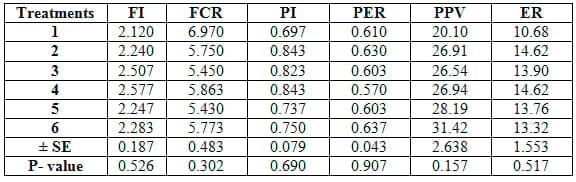 Comparative Evaluation for Dietary Inclusion of some Medicinal Plants by Common Carp Fish - Image 22