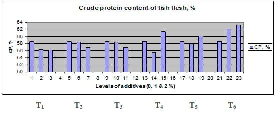 Comparative Evaluation for Dietary Inclusion of some Medicinal Plants by Common Carp Fish - Image 17