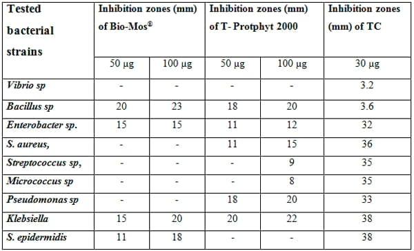 An In Vitro Study on the Effect of some Pre and Probiotics on some pathogenic Bacteria - Image 1