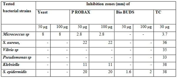 An In Vitro Study on the Effect of some Pre and Probiotics on some pathogenic Bacteria - Image 9