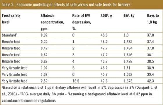 Safe feeds save the bottom line in unsafe times - Image 6