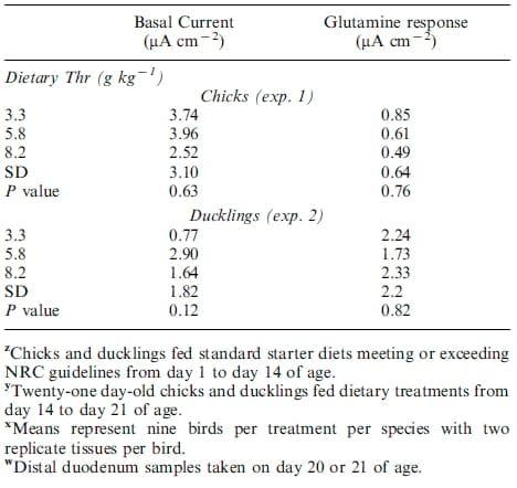 Gut morphology and nutrient retention responses of broiler chicks and White Pekin ducklings to dietary threonine deciency - Image 6