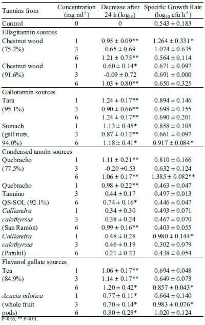 Inhibition of Salmonella Typhimurium by Tannins in vitro - Image 5