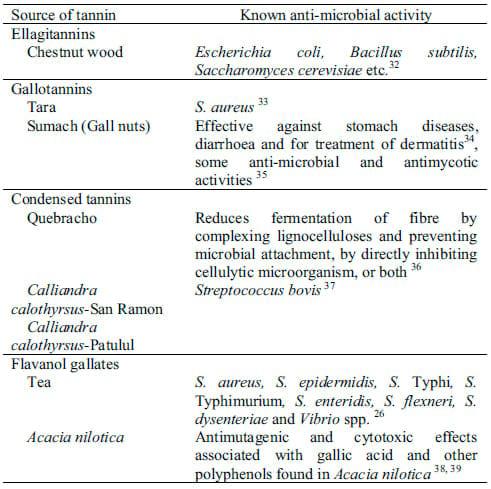 Inhibition of Salmonella Typhimurium by Tannins in vitro - Image 3
