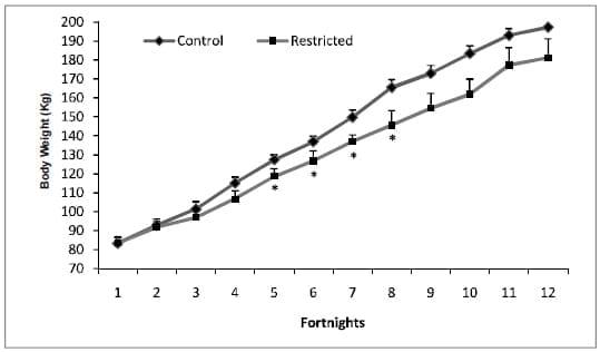 Effects on Growth Performance, Plasma Variables and Gene Expression of Hepatic Gluconeogenic Enzymes in Holstein Calves Fed Limited Amount of Concentrate - Image 4