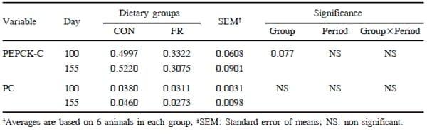 Effects on Growth Performance, Plasma Variables and Gene Expression of Hepatic Gluconeogenic Enzymes in Holstein Calves Fed Limited Amount of Concentrate - Image 6