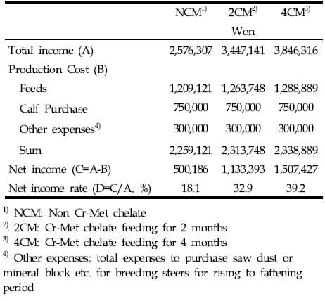 Effects of Chromium-Methionine Chelate Feeding for Different Duration on Growth and Carcass Characteristics of Holstein Steers in the Late Fattening Stage - Image 6