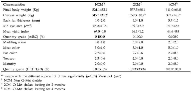 Effects of Chromium-Methionine Chelate Feeding for Different Duration on Growth and Carcass Characteristics of Holstein Steers in the Late Fattening Stage - Image 4