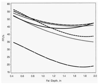 The Need for Accurate Prediction Equations for the Carcass Lean Content of Pigs - Image 1