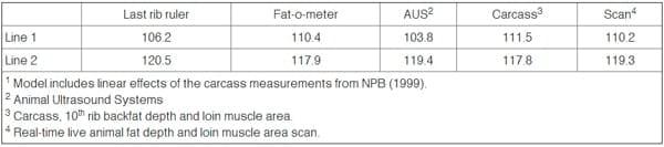 The Need for Accurate Prediction Equations for the Carcass Lean Content of Pigs - Image 2