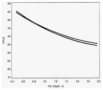 The Need for Accurate Prediction Equations for the Carcass Lean Content of Pigs - Image 4