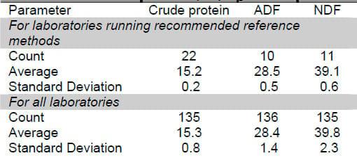 Uses and Abuses of NIR for Feed Analysis - Image 2