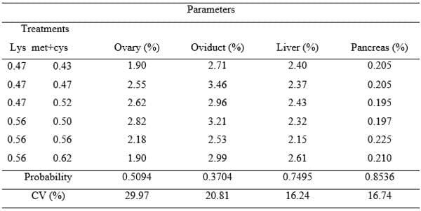 Lysine and methionine + cystine for laying hens during the post-molting phase - Image 5