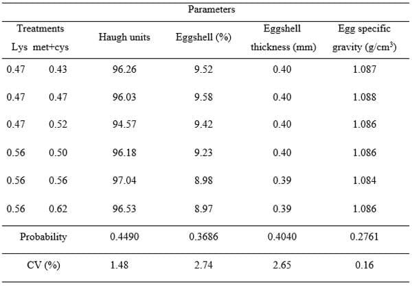 Lysine and methionine + cystine for laying hens during the post-molting phase - Image 4
