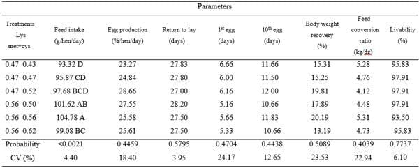 Lysine and methionine + cystine for laying hens during the post-molting phase - Image 2