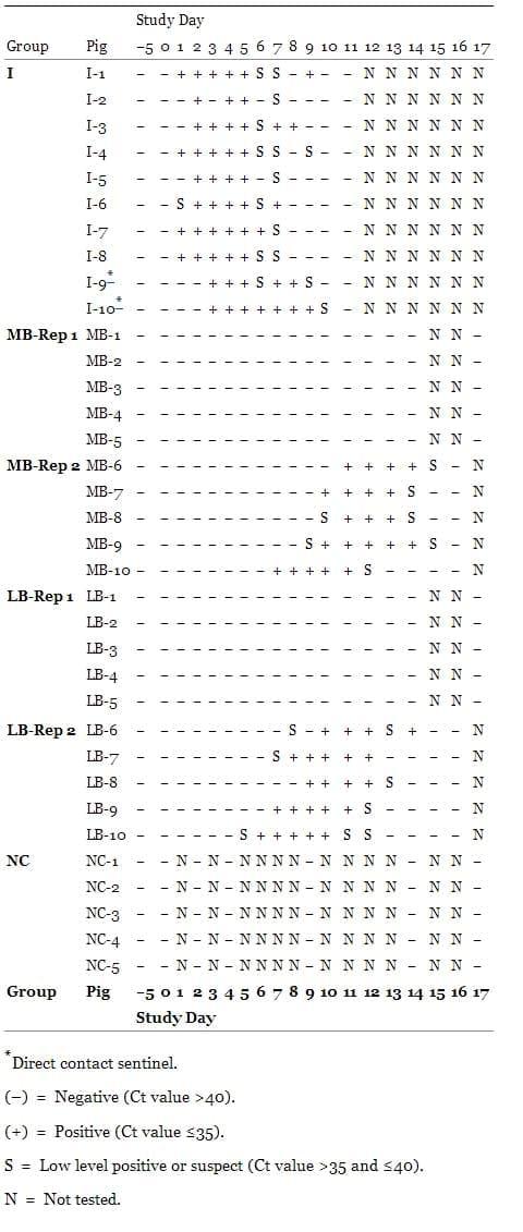 Indirect Transmission of Influenza A Virus between Pig Populations under Two Different Biosecurity Settings - Image 7