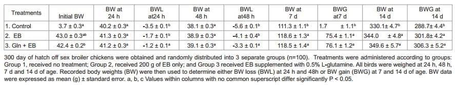 Effect of Glutamine Supplementation Associated with Probiotics on Salmonella Typhimurium and Nitric Oxide or Glutamine with Perinatal Supplement on Growth Performance and Intestinal Morphology in Broiler Chickens - Image 5