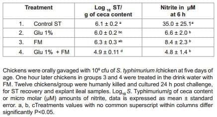 Effect of Glutamine Supplementation Associated with Probiotics on Salmonella Typhimurium and Nitric Oxide or Glutamine with Perinatal Supplement on Growth Performance and Intestinal Morphology in Broiler Chickens - Image 3