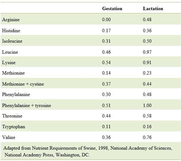 Amino Acids in Swine Nutrition - Image 7